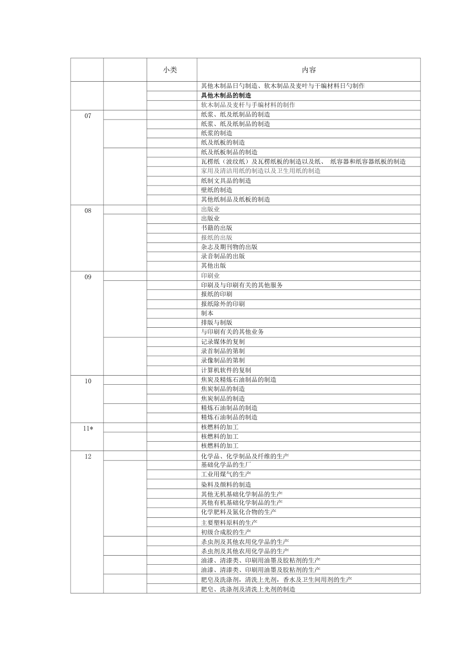 ISO9001注冊(cè)審核員專業(yè)劃分小類